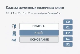 Классы цементных плиточных клеев: C0, C1, C2, S1, S2 — как выбрать без ошибок