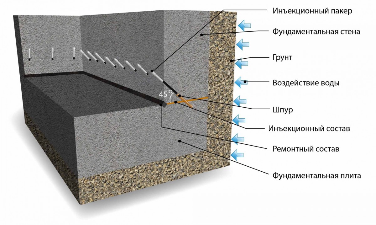 Установка пакеров при инъектирование бетона