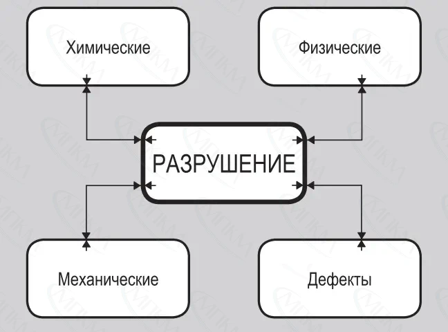 Разрушение бетона Разрушение бетона